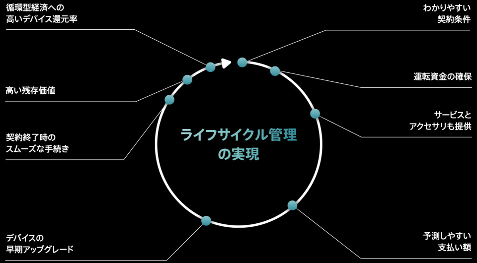 「ライフサイクル管理の実現」と表示された円の図形。この円に沿って時計回りに矢印が描かれており、Apple Financial Servicesのメリットとして、「わかりやすい契約条件」、「運転資金の確保」、「サービスとアクセサリも提供」、「予測しやすい支払い額」、「デバイスの早期アップグレード」、「契約終了時のスムーズな手続き」、「高い残存価値」、「循環型経済への高いデバイス還元率」が示されている