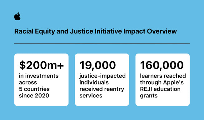 一張名為「種族平等與公義影響概覽」(Racial Equity & Justice Impact Overview) 的資訊圖，包括三項統計數據：1) 自 2020 年以來在 5 個國家或地區所作的 2 億美元投資；2) 19,000 名受司法影響人士接受更生服務； 3), 160,000 名學員得以受助於 Apple 的 REJI 教育資助。