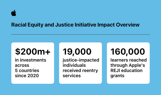 In een infographic over de impact op rassengelijkheid en het strafrechtstelsel zijn drie statistieken te zien: 1) 200 miljoen dollar aan investeringen in vijf verschillende landen sinds 2020 2) 19.000 mensen in het strafrechtstelsel kregen hulp bij reïntegratie en 3), 160.000 leerlingen bereikt met de onderwijsbeurzen van REJI van Apple.