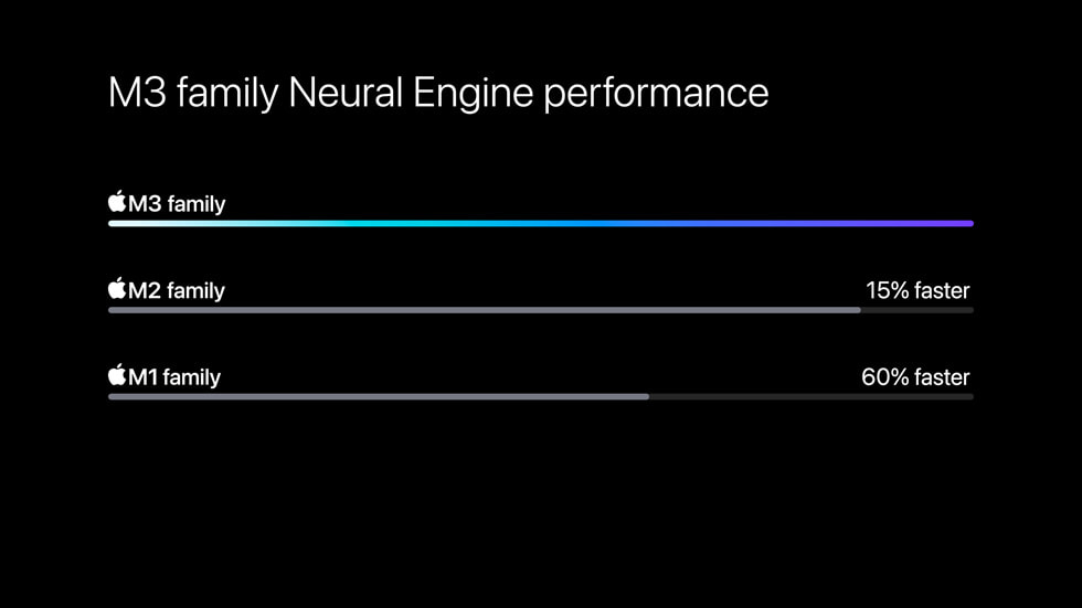 Un tableau comparant les cœurs de performance du nouveau Neural Engine des puces M3, M3 Pro et M3 Max à ceux de la famille des puces M1.