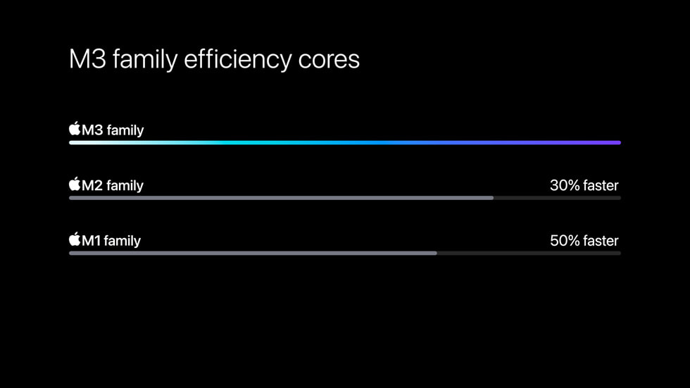 Ein Diagramm, das die Effizienz-Kerne in den M3 Chips mit denen in den M1 Chips vergleicht. 