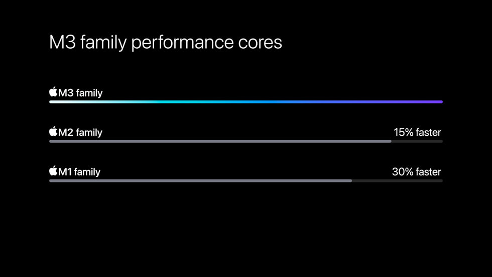 Un grafico che mette a confronto i performance core dei chip M3 con quelli dei chip M1.