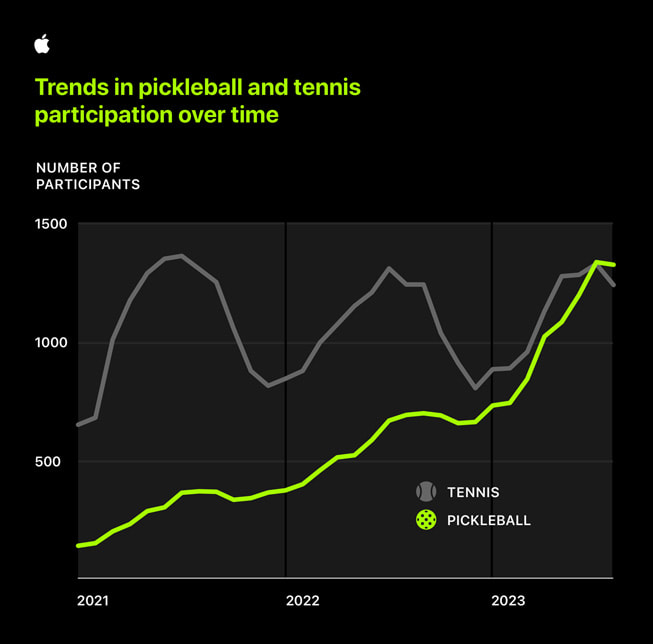 Wykres przedstawiający liczbę uczestników badania Apple Heart and Movement Study grających w tenisa lub pickleball w poszczególnych latach.