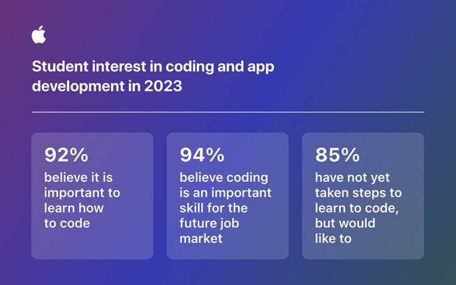 「Student interest in coding and app development in 2023」のインフォグラフィック。学生の92パーセントがコーディングを学ぶことは重要だと考えていること、学生の94パーセントがコーディングは将来の雇用市場に重要なスキルだと考えていること、学生の85パーセントがコーディング学習に取り組んでいないが学びたいと考えていること、学生の48パーセントが何から始めればよいかわからないと感じていることを示すデータが含まれています。