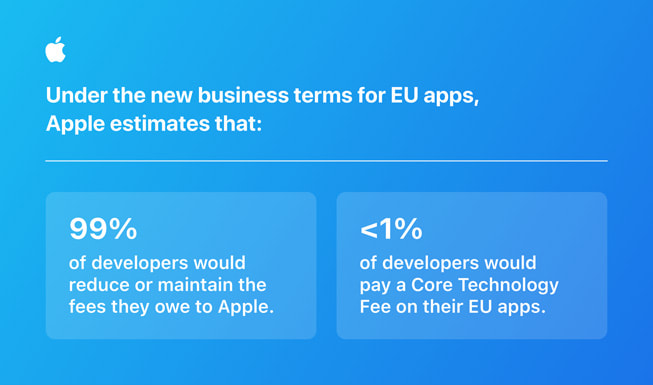 An infographic reads “Under the new business terms for EU apps, Apple estimates that 99 per cent of developers would reduce or maintain the fees they owe to Apple, and that less than 1 per cent of developers would pay a Core Technology Fee on their EU apps.”