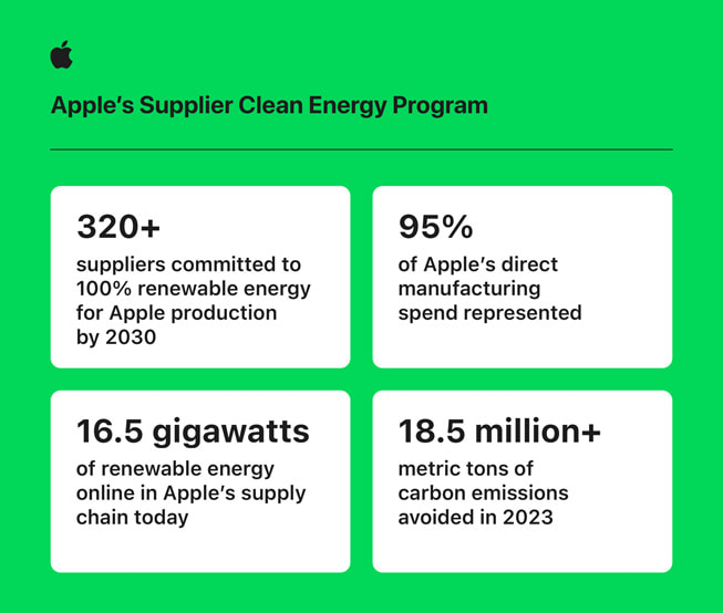 Infografía que muestra datos del Programa de Energía Limpia para Proveedores de Apple.