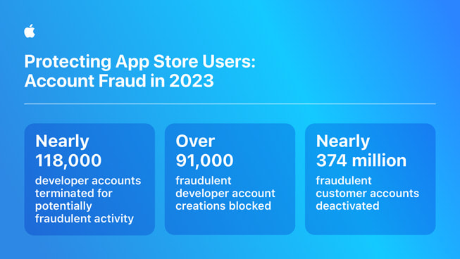 La infografía "Protección de los usuarios del App Store: cuentas fraudulentas en 2023" muestra las siguientes estadísticas: 1) se cancelaron casi 118,000 cuentas de desarrolladores por actividades potencialmente fraudulentas; 2) se bloqueó la creación de más de 91,000 cuentas de desarrolladores fraudulentas; 3) se desactivaron casi 374 millones de cuentas de clientes fraudulentas.