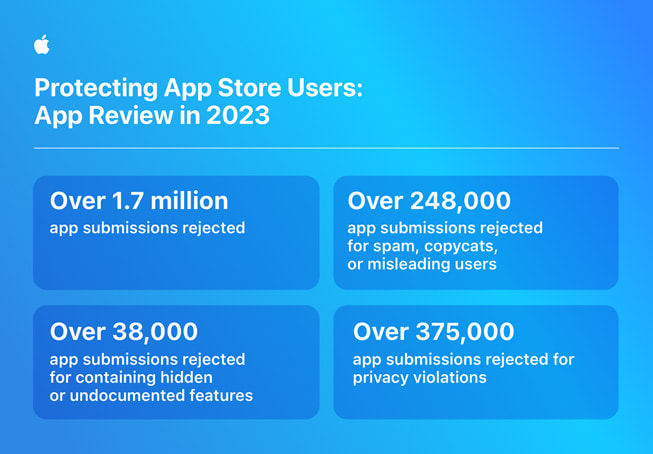 La infografía "Protección de los usuarios del App Store: revisión de apps en 2023" muestra las siguientes estadísticas: 1) se rechazaron más de 1.7 millones de apps; 2) se rechazaron más de 248,000 apps por contener spam, ser imitaciones o engañar a los usuarios; 3)se rechazaron más de 38,000 apps por contener funcionalidades ocultas o no documentadas; 4) se rechazaron más de 375,000 apps por violaciones a la privacidad.