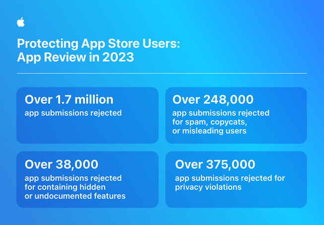 標題為「保護 App Store 使用者：2023 年 App Review」的資訊圖表包含以下統計數據：1) 超過 170 萬個 app 的提交遭拒；2) 超過 248,000 個 app 的提交因垃圾訊息、模仿或誤導使用者而遭拒；3) 超過 38,000 個 app 的提交因含有隱藏或未記錄的功能而遭拒；4) 超過 375,000 個 app 的提交因侵犯隱私而遭拒。