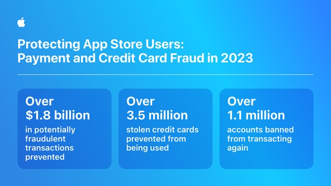 Eine Infografik mit dem Titel „Protecting App Store Users: Payment and Credit Card Fraud in 2023“ enthält die folgenden Statistiken: 1) Verhinderung von potenziell betrügerischen Transaktionen in Höhe von über 1,8 Milliarden US-Dollar; 2) Verhinderung der Verwendung von über 3,5 Millionen gestohlenen Kreditkarten; 3) Sperrung von über 1,1 Millionen Accounts für weitere Transaktionen.
