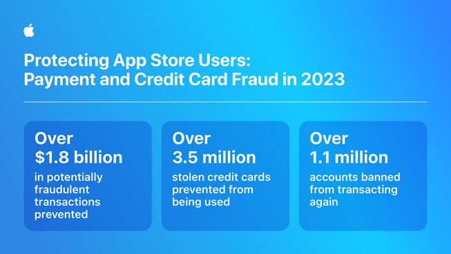 Een infographic met de titel ‘Protecting App Store Users: Payment and Credit Card Fraud in 2023’ en de volgende gegevens: 1) Ruim 1,8 miljard dollar aan mogelijk frauduleuze transacties voorkomen; 2) ruim 3,5 miljoen gestolen creditcards geblokkeerd; 3) ruim 1,1 miljoen accounts verboden om nog transacties uit te voeren.