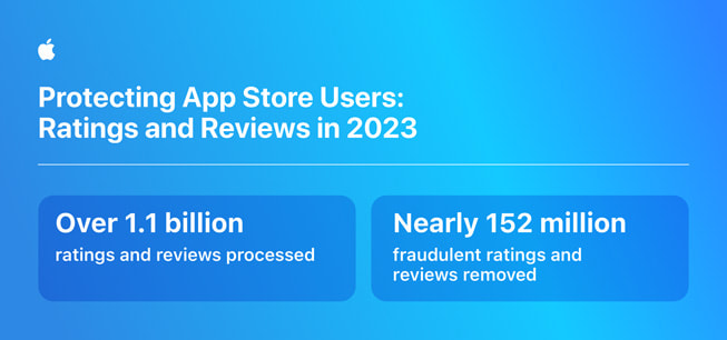 "App Store의 사용자 보호 조치: 2023년 평가 및 리뷰" 인포그래픽에 포함된 통계 정보: 1) 11억 건 이상의 부정 평가 및 리뷰를 처리함, 2) 1억 5,200만 건에 가까운 부정 평가 및 리뷰가 삭제됨