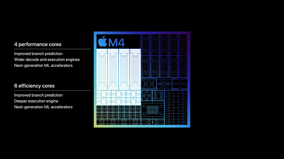 A graphic representing the new M4 chip, highlighting its four performance cores and detailing their 1) improved branch prediction, 2) wider decode and execution engines, and 3) next-generation ML accelerators. The graphic also highlights M4’s six efficiency cores, and details their 1) improved branch prediction, 2) deeper execution engine, and 3) next-generation ML accelerators.