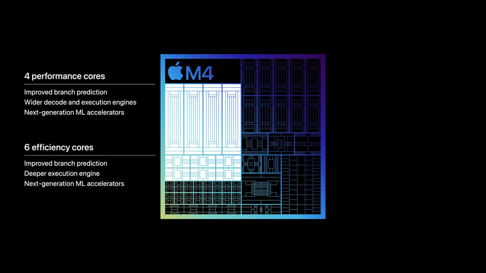 Een grafische weergave van de nieuwe M4-chip, waarin de vier performance-cores worden uitgelicht en de volgende specificaties worden vermeld: 1) verbeterde branch prediction, 2) grotere decoding- en execution-engines en 3) geavanceerde ML-versnellers. In de grafische weergave worden ook de zes efficiency-cores van M4 uitgelicht en worden de volgende specificaties vermeld: 1) verbeterde branch prediction, 2) diepere execution-engine en 3) geavanceerde ML-versnellers.