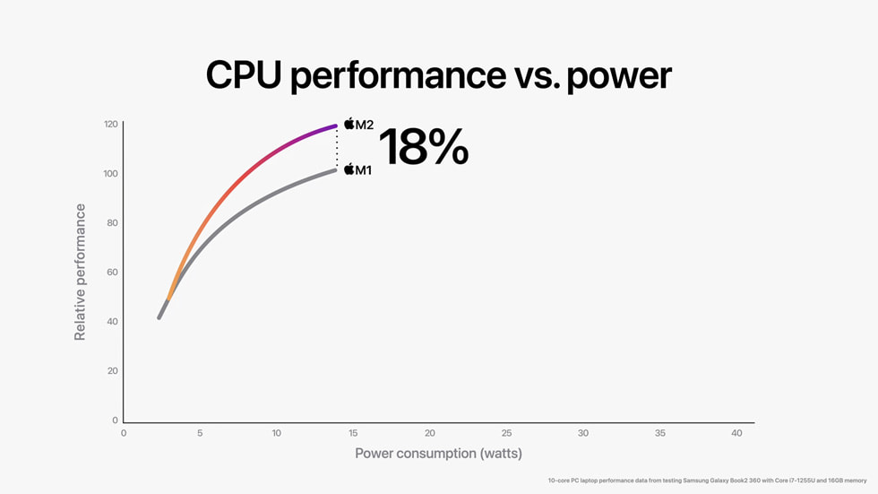 M2와 M1의 CPU 성능 및 전력 사용량을 비교해 보여주는 차트.