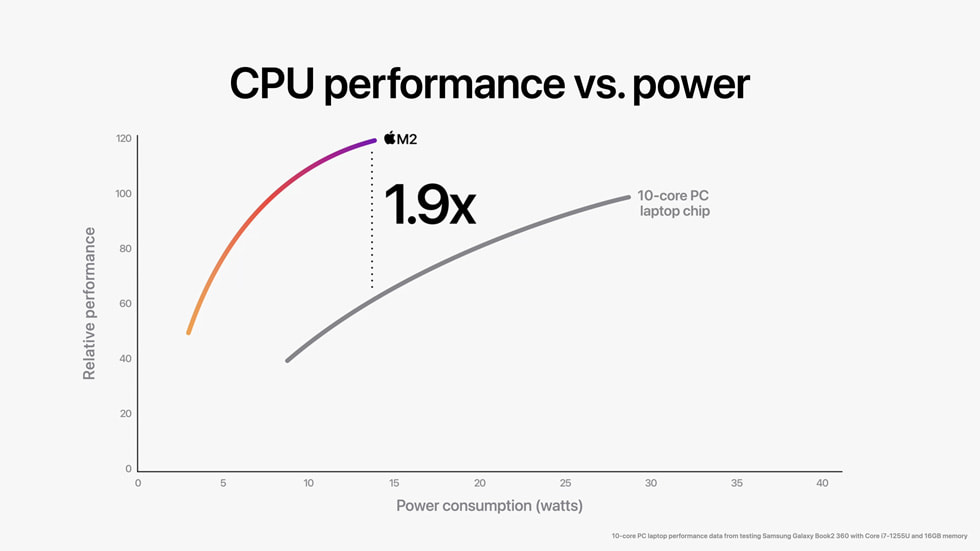 M2와 최신 10코어 PC 노트북 칩의 CPU 성능과 전력 사용량을 비교해 보여주는 차트.