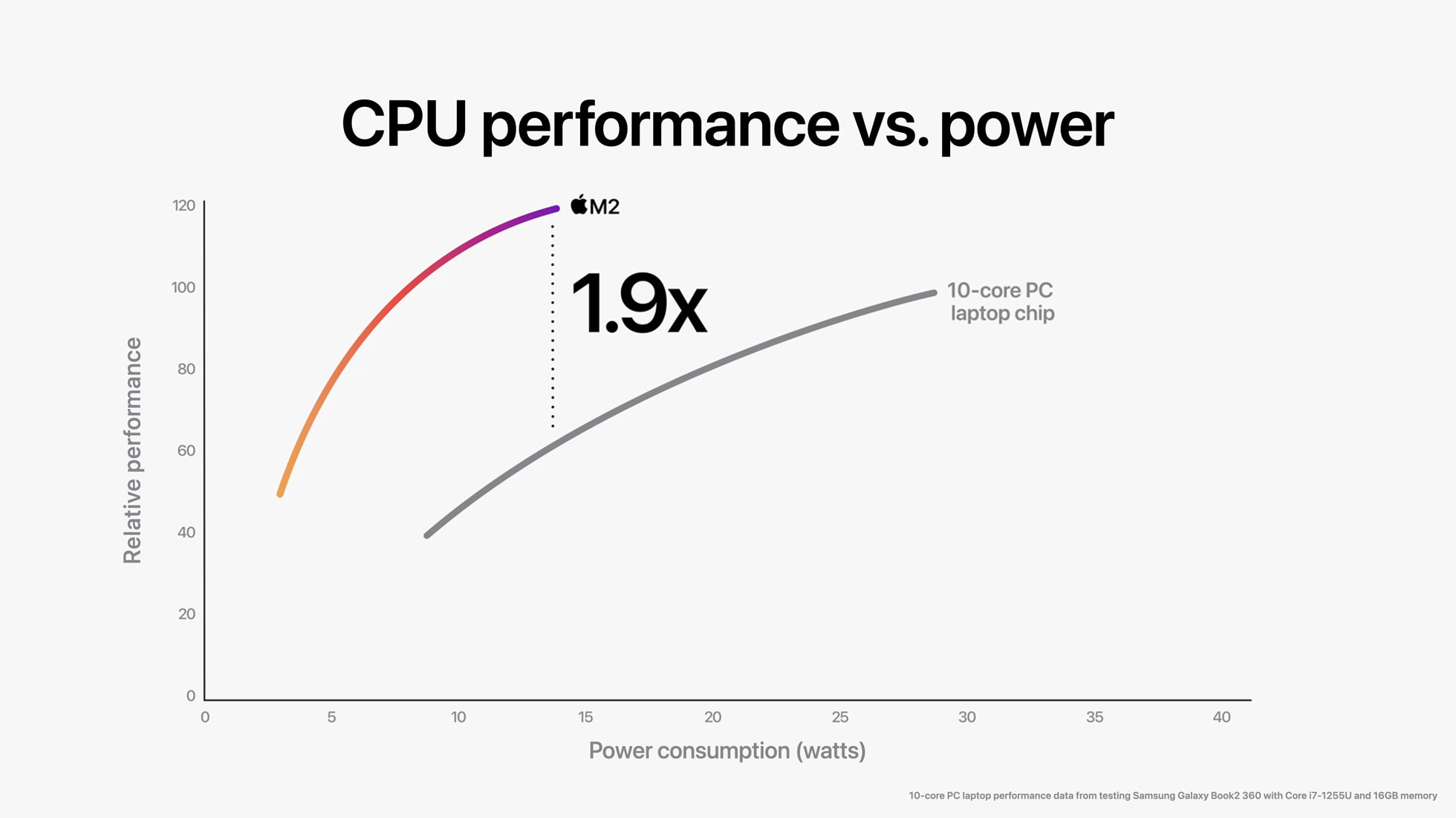 M2 vs chip PC 10-core