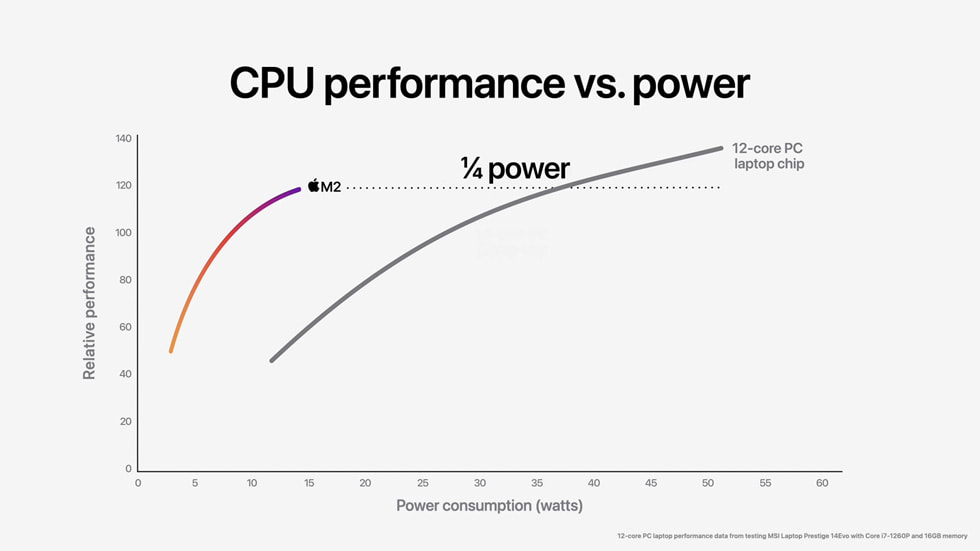 比較 M2 晶片和最新 12 核心 PC 筆記型電腦晶片 CPU 效能和耗能的圖表。