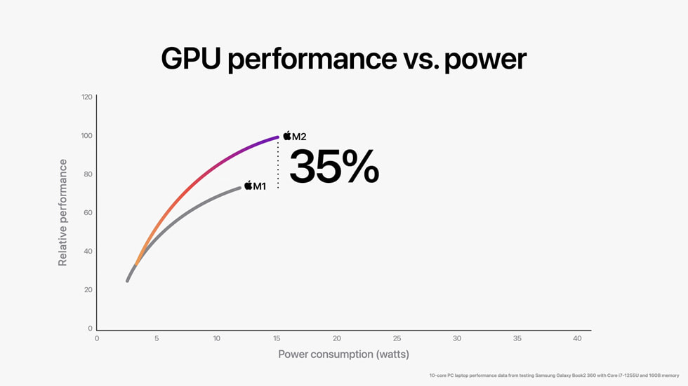 แผนภูมิแสดงประสิทธิภาพ GPU และการใช้พลังงานของชิป M2 เทียบกับชิป M1