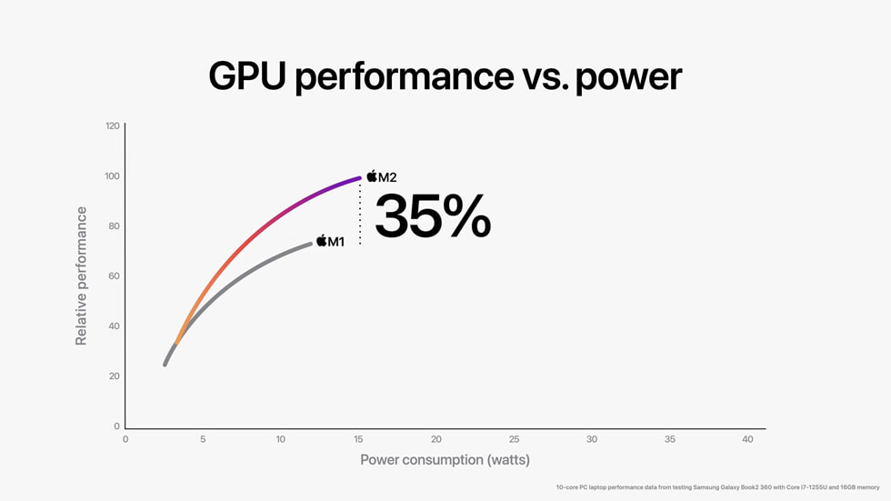 M1と比較したM2のGPUパフォーマンスと消費電力を示す図。