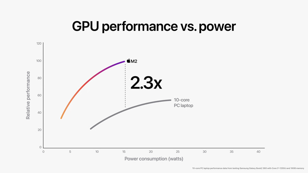 M2와 최신 10코어 PC 노트북 칩의 GPU 성능과 전력 사용량을 비교해 보여주는 차트.