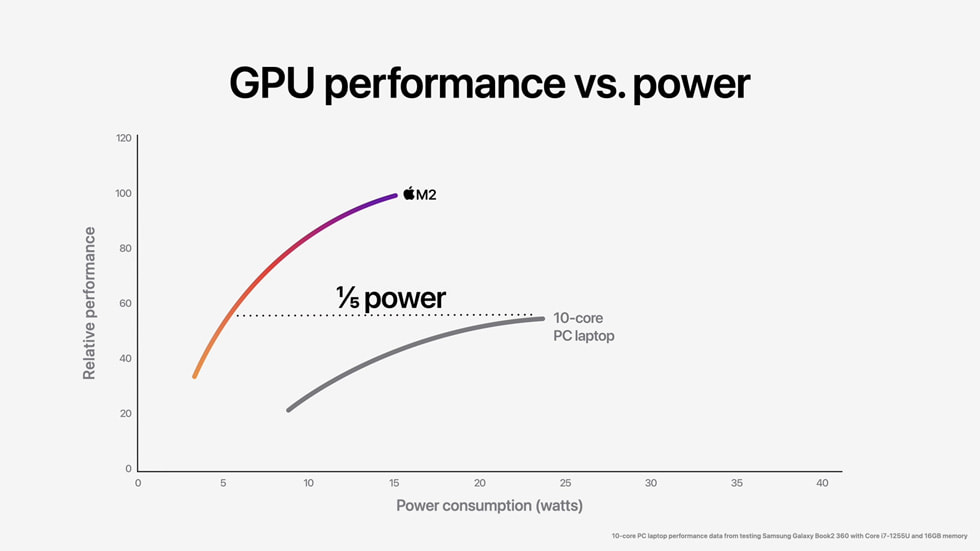 แผนภูมิแสดงประสิทธิภาพ GPU และการใช้พลังงานของชิป M2 เทียบกับชิปแล็ปท็อป PC แบบ 10-core รุ่นล่าสุด