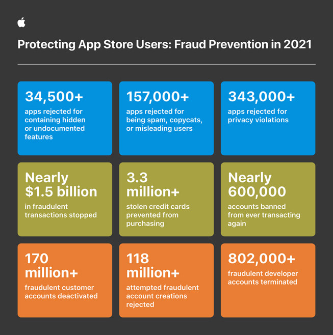 Infographic on protecting App Store users in 2021.