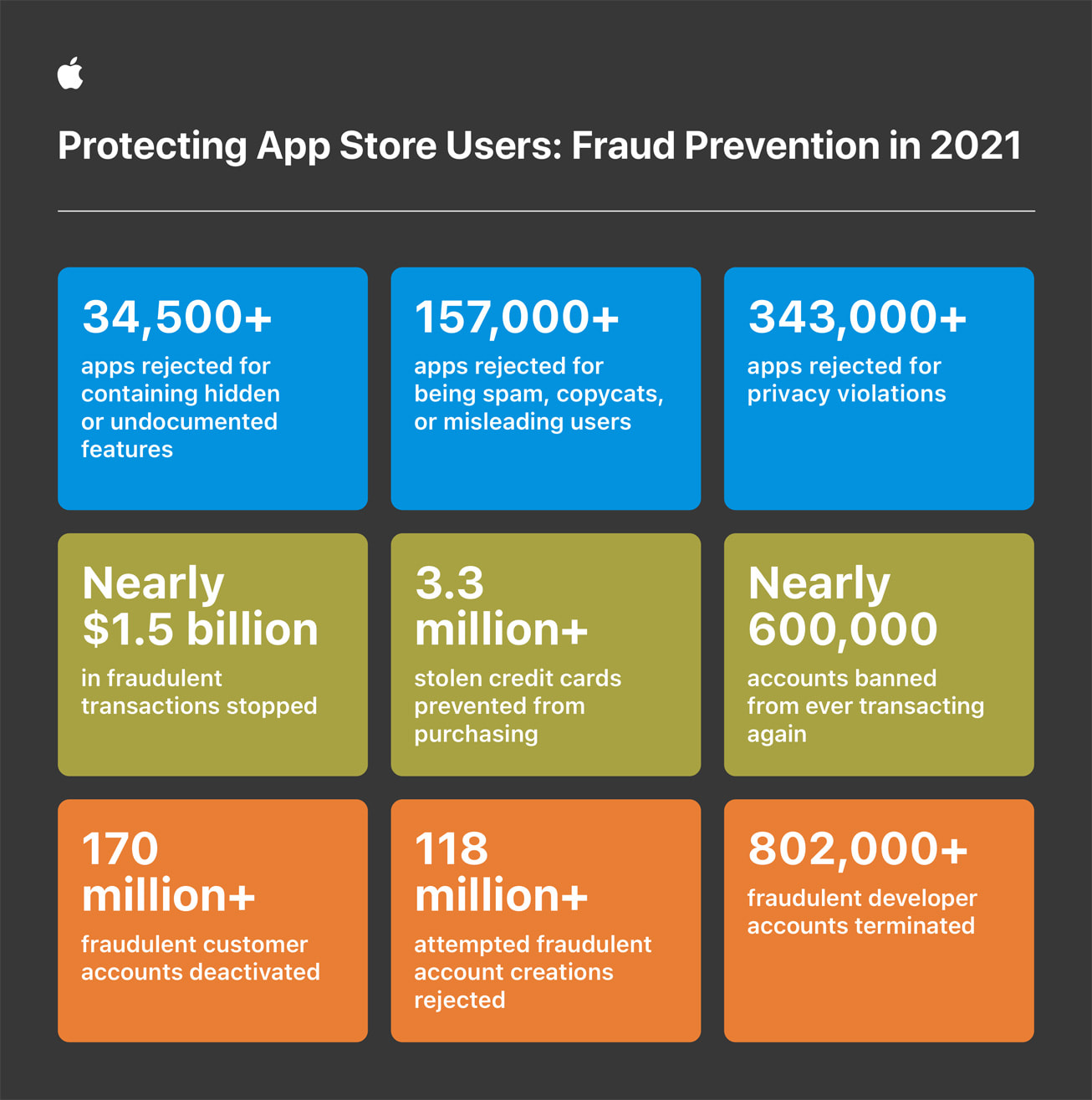 Apple Blocked 1.6 Million Malicious Apps from Defrauding Users 8 Apple WWDC22 fraud prevention