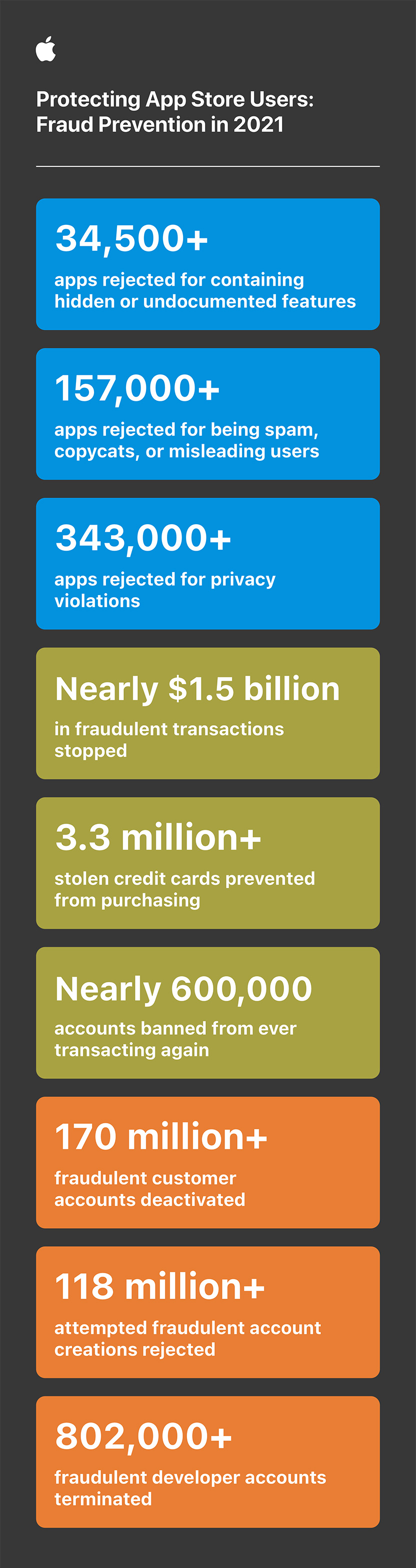 App Store stopped nearly $1.5 billion in fraudulent transactions 
