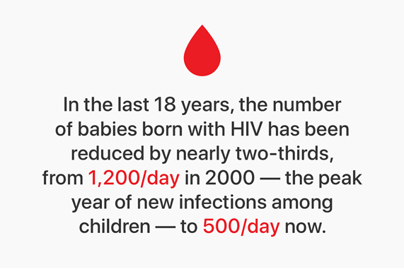 引用によると、過去18年間に、HIVに感染して生まれる新生児の数は（子供の感染数が頂点に達した）2000年時点の1日当たり1,200人から2/3近く減少し、現在では1日当たり500人と少なくなっています。