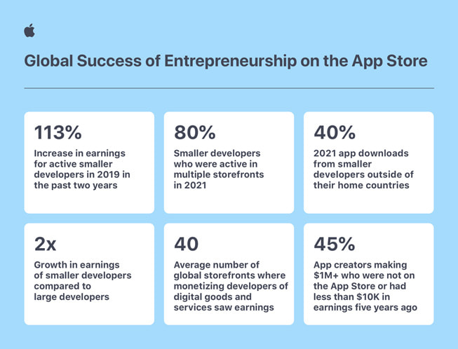 App Store’daki küçük işletmelerin küresel başarısını gösteren altı panelli bir bilgilendirici görsel.