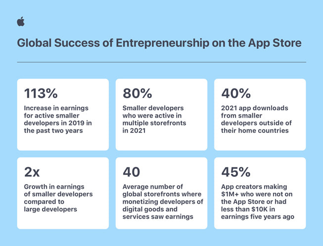 Infografía dividida en seis secciones que muestran datos relacionados con el éxito internacional de las pequeñas empresas gracias al App Store.