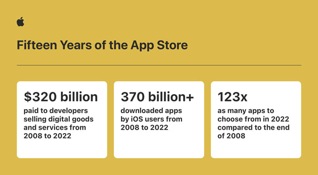 App Store’un 15. yıl dönümü için kilometre taşlarını gösteren bir bilgi görseli.