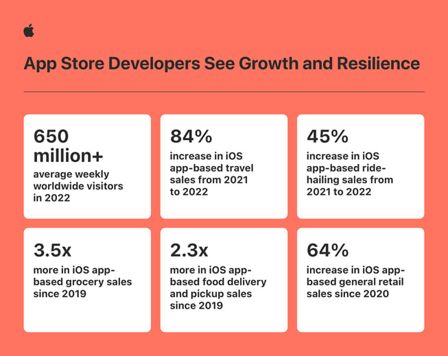 En infografikk viser data om App Store-utvikleres vekst over tid.