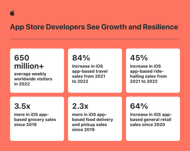 Una infografía que muestra datos sobre el crecimiento de los desarrolladores en el App Store a través del tiempo.