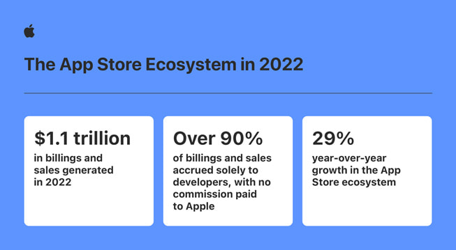 Een infographic over de waarde van het App Store-ecosysteem voor 2022.