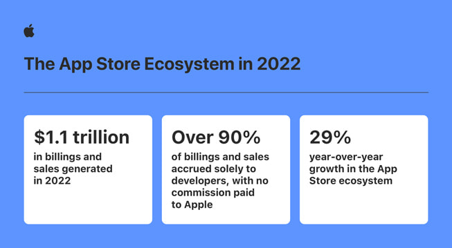 Infografik som visar den monetära värdet av App Store-ekosystemet 2022.