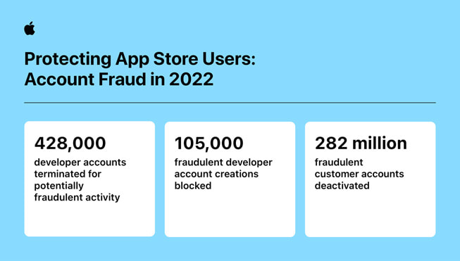 “App Store Kullanıcılarını Koruma: 2022’de hesap Dolandırıcılığı” başlıklı bir bilgi görseli şu istatistikleri içeriyor: 1) Dolandırıcılık şüphesi taşıyan faaliyetleri nedeniyle 428.000 geliştirici hesabı silindi; 2) Dolandırıcılık amaçlı 105 milyon geliştirici hesabı açma girişimi engellendi; 3) Dolandırıcılık amaçlı 282 milyon müşteri hesabı devre dışı bırakıldı.