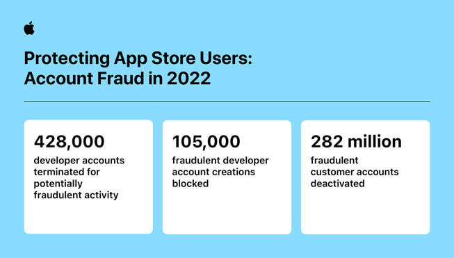 一張名為「保護 App Store 用户 : 2022 年賬户欺詐」(Protecting App Store Users: Account Fraud in 2022) 的資訊圖，當中包含下列數據 : 1) 終止 428,000 個涉嫌欺詐活動的開發者賬户；2) 阻止 1.05 億次涉嫌欺詐開發者建立賬户；3) 封鎖 2.82 億個涉嫌欺詐的顧客賬户。

