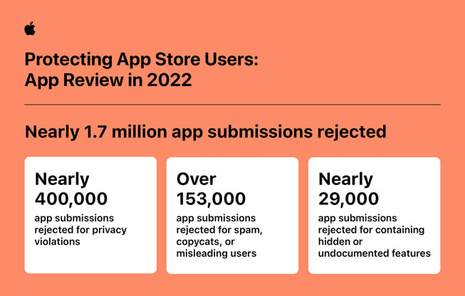 App Store forhindret svindeltransaksjoner til en verdi av over 2 milliarder  dollar i 2022 - Apple (NO)