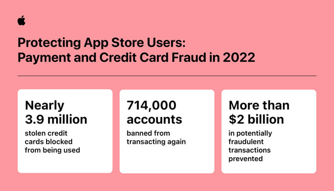 標題為「保護 App Store 使用者：2022 年支付和信用卡詐欺」的資訊圖表包含以下統計數據：1) 近 390 萬張被盜信用卡被阻止使用；2) 714,000 個帳號被禁止再次交易；3) 超過 20 億美元潛藏詐欺風險的交易遭到阻止。