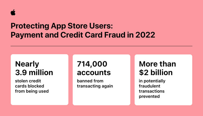 Die Infografik „Protecting App Store Users: Payment and Credit Card Fraud in 2022“ enthält die folgenden Statistiken: 1) Fast 3,9 Millionen gestohlene Kreditkarten sind für eine Nutzung gesperrt worden; 2) 714.000 Accounts sind für weitere Transaktionen gesperrt worden; 3) potenziell betrügerischen Transaktionen in Höhe von über zwei Milliarden US-Dollar sind verhindert worden.
