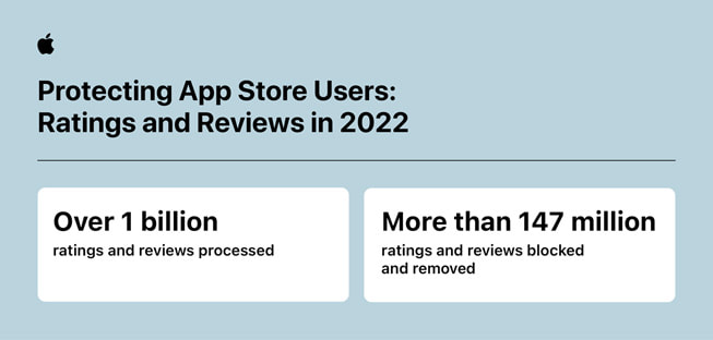 “App Store Kullanıcılarını Koruma: 2022’de Puanlamalar ve Yorumlar” başlıklı bir bilgi görseli şu istatistikleri içeriyor: 1) 1 milyardan fazla puanlama ve yorum işleme alındı; 2) 147 milyondan fazla puanlama ve yorum engellendi ve kaldırıldı.