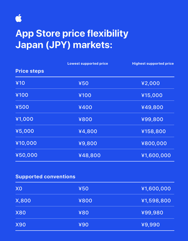 App Storeの新しい価格体系（円）を示した図。