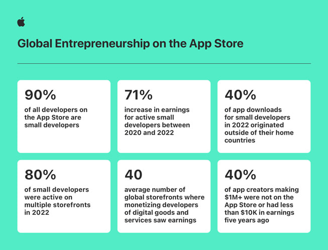 يحتوي رسم بياني بعنوان "Global Entrepreneur on the App Store" على الإحصائيات التالية: 1) 90% من جميع المطورين في App Store هم من المطورين الصغار. 2) زيادة بنسبة 71% في أرباح المطورين الصغار النشطين بين عامي 2020 و2022. 3) 40% من تنزيلات التطبيقات للمطورين الصغار في عام 2022 كانت من خارج بلدانهم الأصلية. 4) 80% من صغار المطورين كانوا نشطين في واجهات متاجر متعددة في عام 2020. 5) معدل نمو في الأرباح 4.5x للمطورين الصغار مقارنة بالمطورين الكبار. 6) 40% من منشئي التطبيقات الذين يربحون ما يزيد عن مليون دولار، لم يكونوا متواجدين على App Store أو كانت أرباحهم أقل من 10 آلاف دولار قبل خمس سنوات.