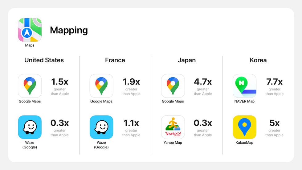 App Store’s global metrics on mapping apps.