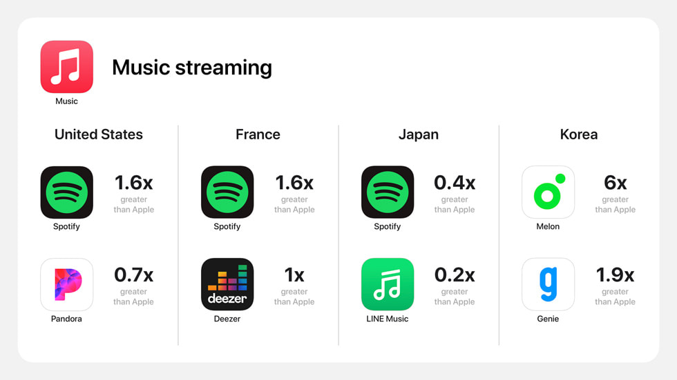 Mediciones globales del App Store en música en streaming.