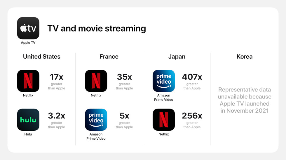 Mediciones globales del App Store en películas y TV en streaming.