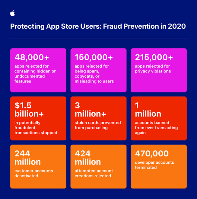 Key stats of actions Apple took to prevent fraud on the App Store in 2020.