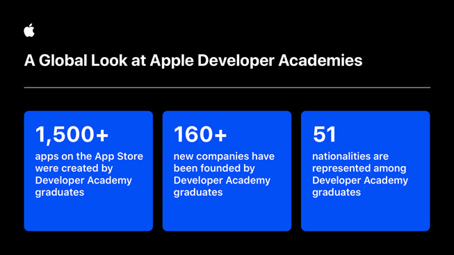 Infográfico mostra dados sobre os estudantes formados na Apple Developer Academy. 
